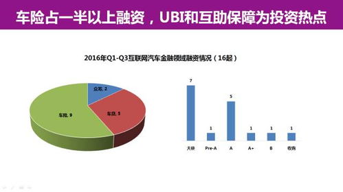 互联网汽车服务领域的创业与投资趋势报告