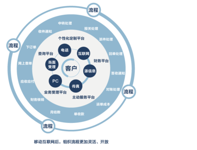 移动互联时代的互联服务 重塑生活与商业的生态体系